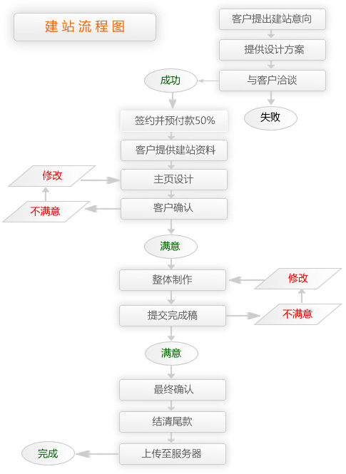 網(wǎng)站建設(shè)流程